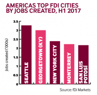Americas jobs H1 2017