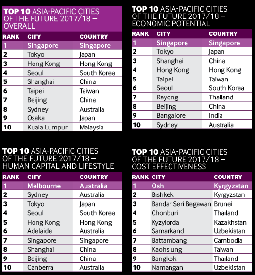 Apac cities charts