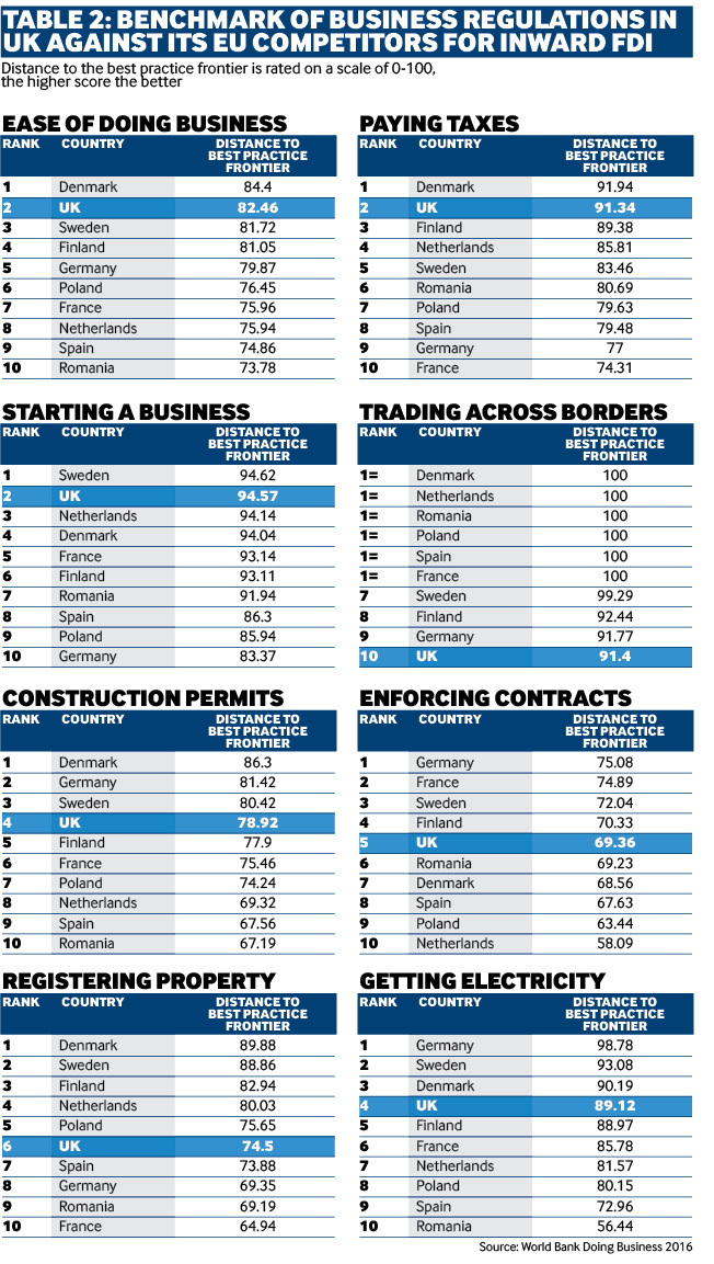 Benchmark of Business Regulations in UK against its EU competitors for inward FDI