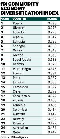 fDi Commodity economy Diversification Index