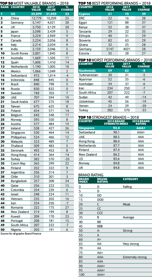 Nation brands charts
