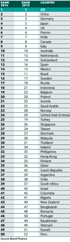 Top 50 most valuable brands 2016