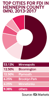 Top cities for FDI Hennepin